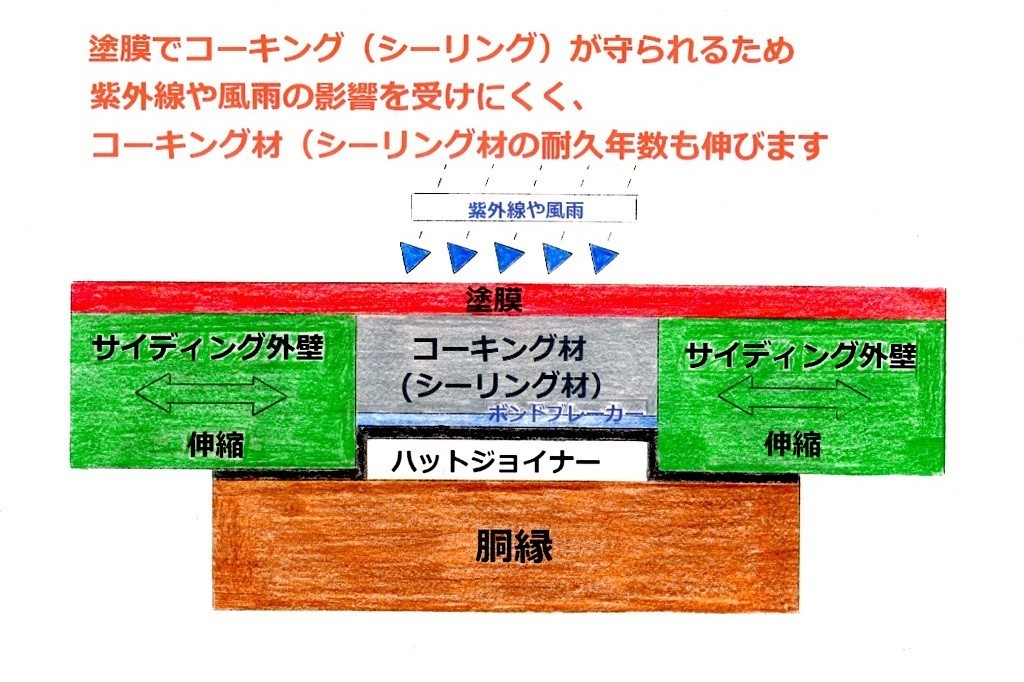 シーリングの先打ち工法